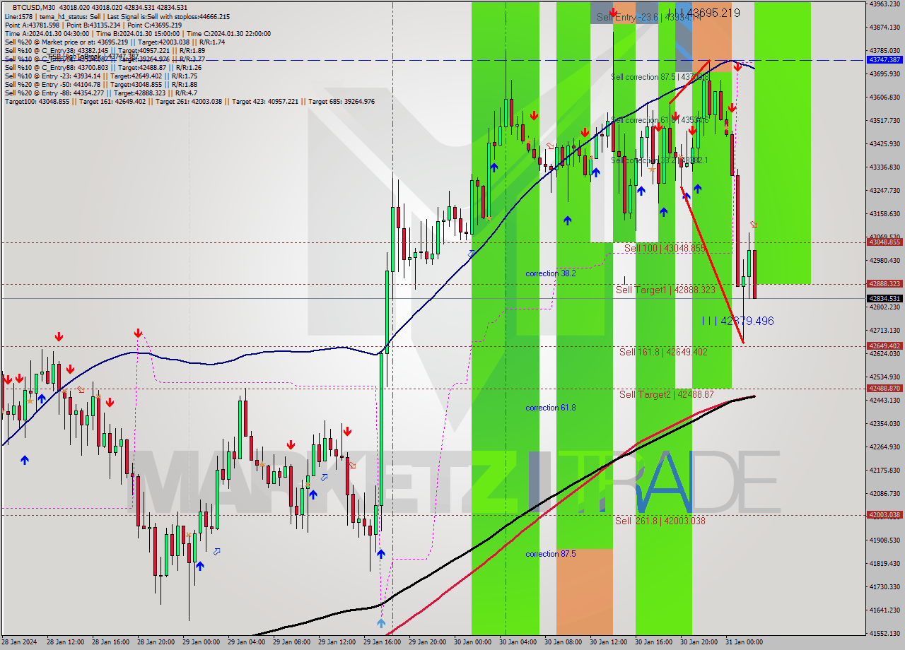 BTCUSD M30 Signal