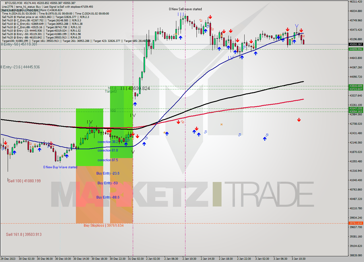 BTCUSD M30 Signal