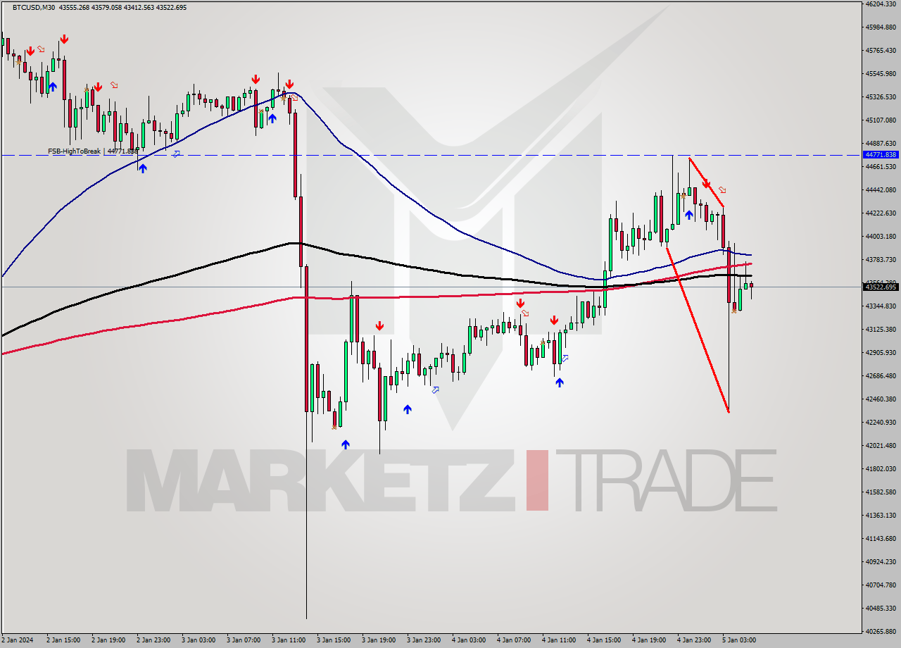 BTCUSD M30 Signal