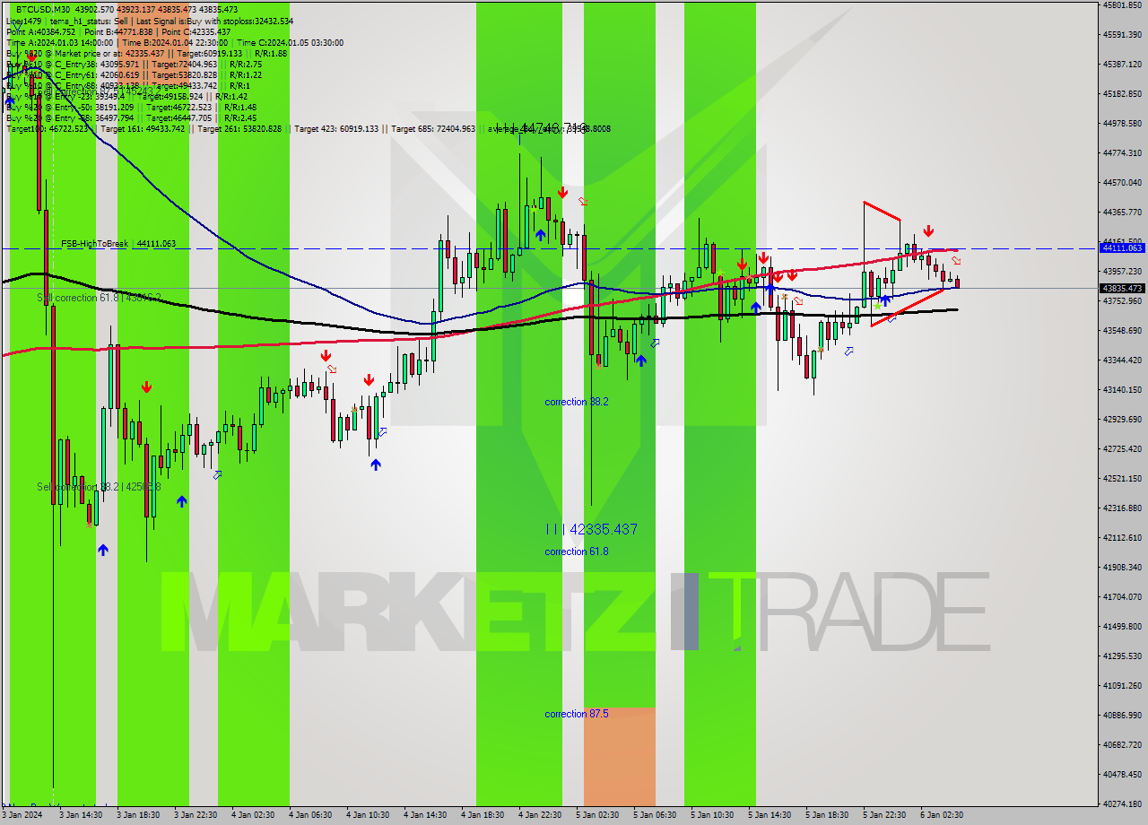 BTCUSD M30 Signal