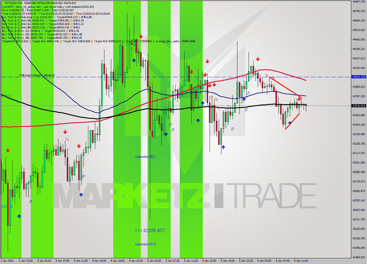 BTCUSD M30 Signal