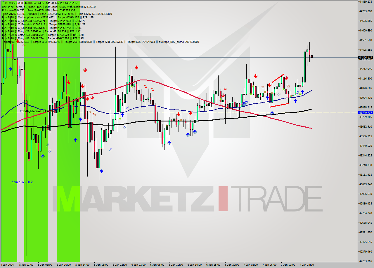 BTCUSD M30 Signal