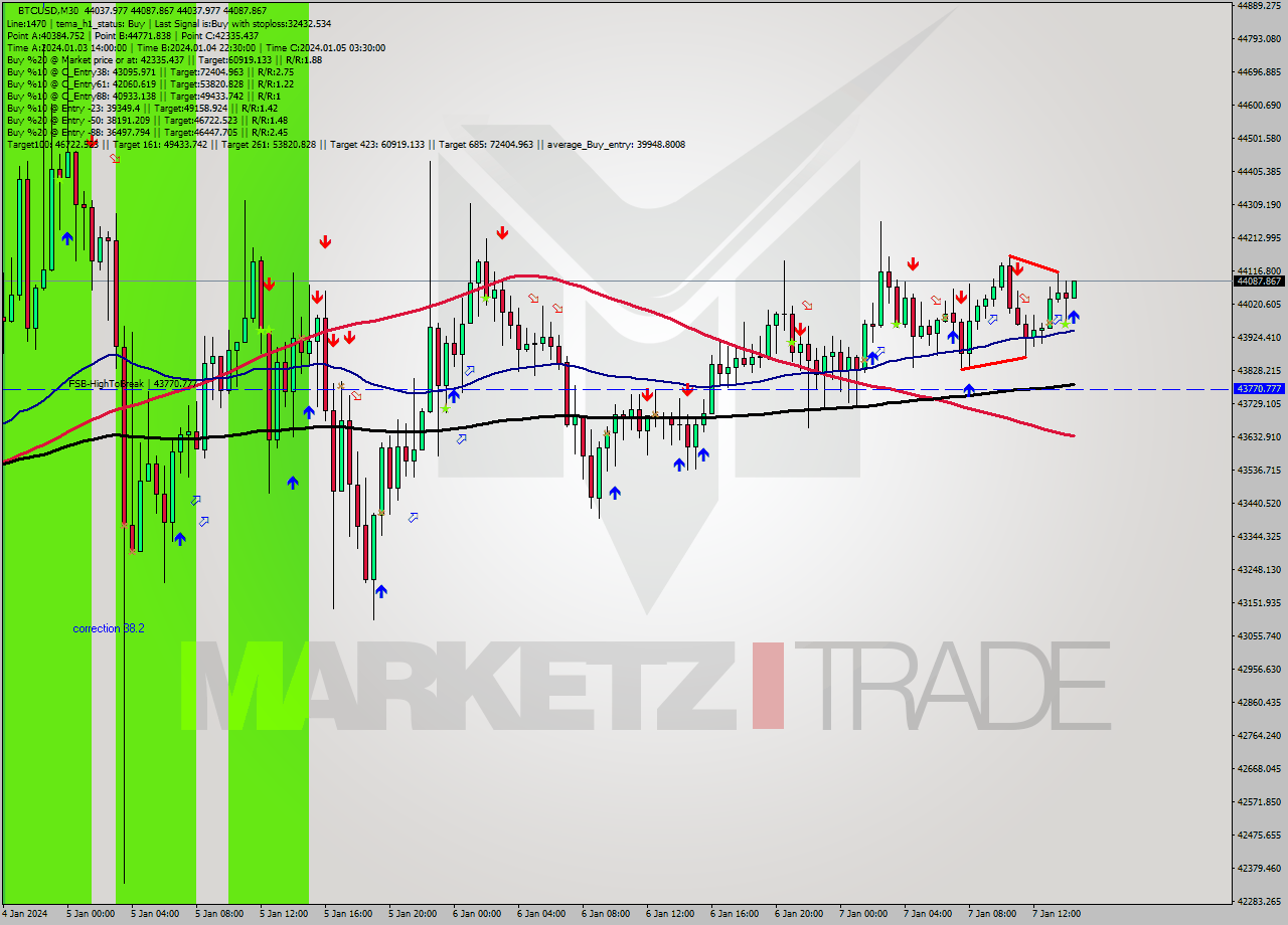 BTCUSD M30 Signal