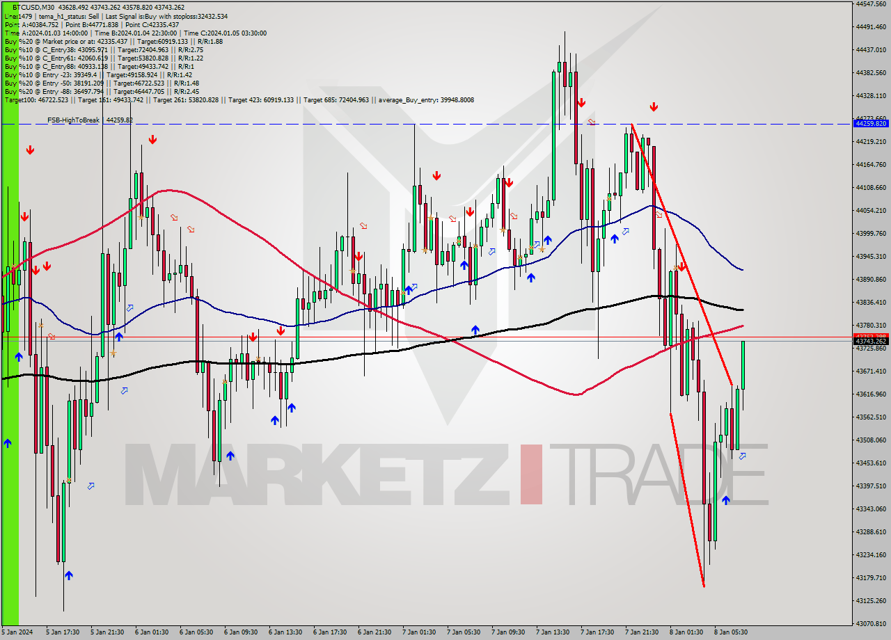 BTCUSD M30 Signal