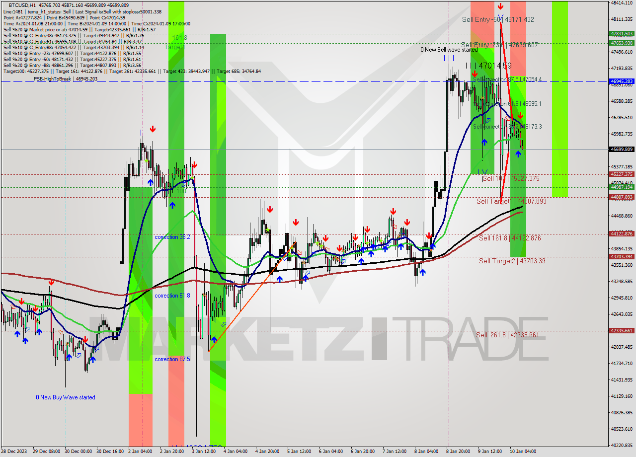 BTCUSD H1 Signal