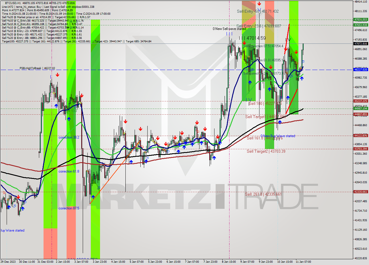 BTCUSD H1 Signal