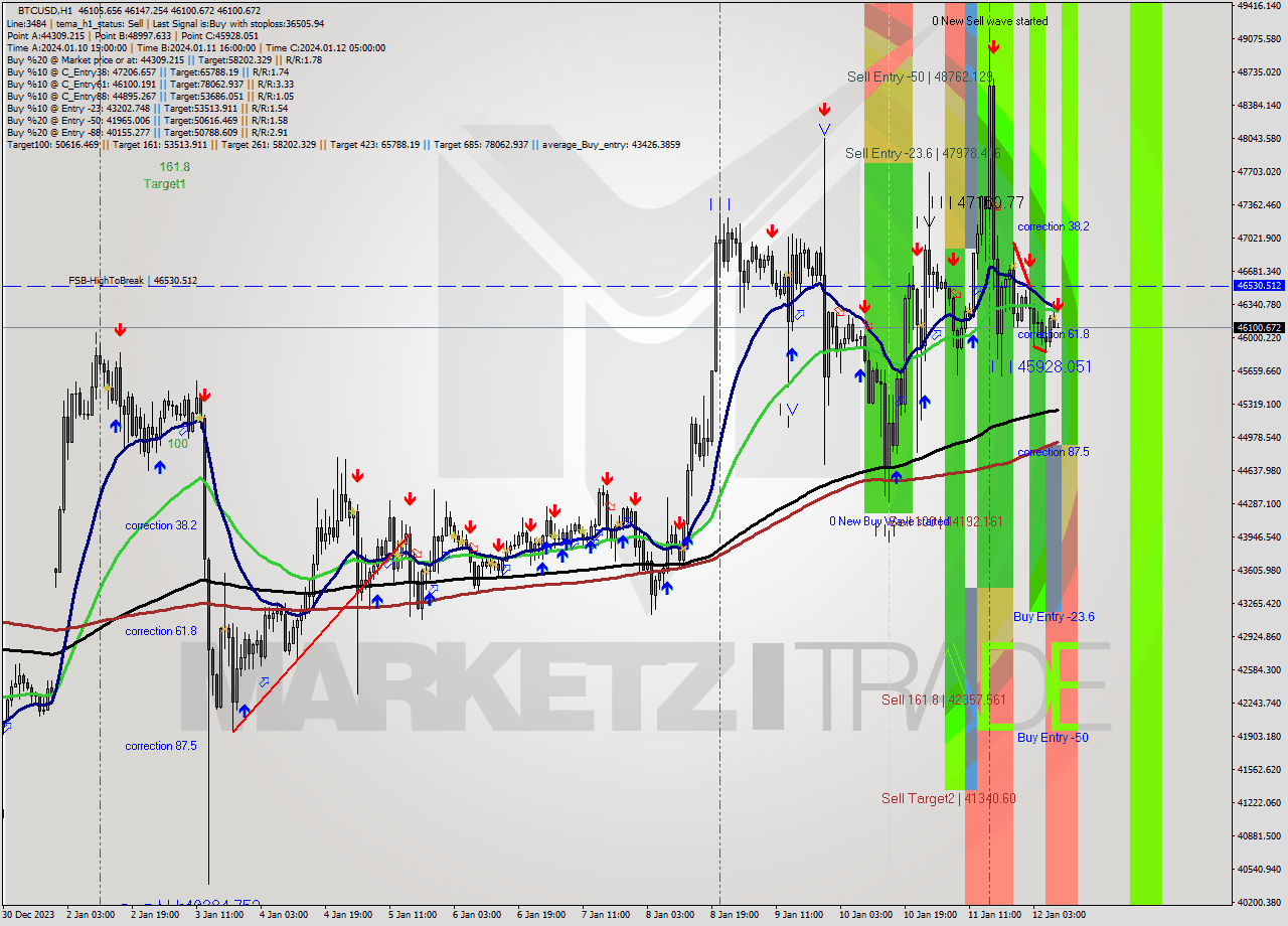 BTCUSD H1 Signal