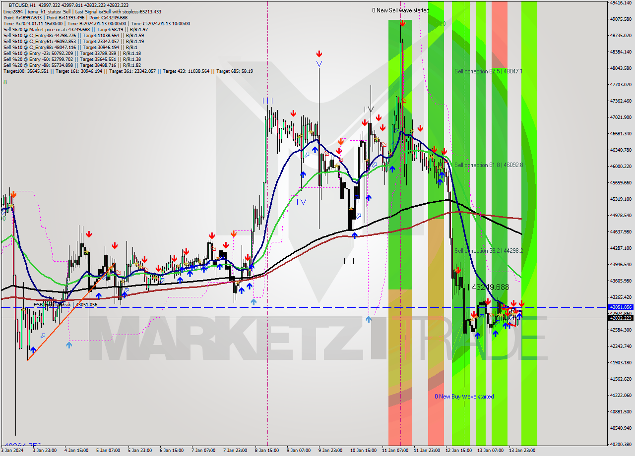 BTCUSD H1 Signal