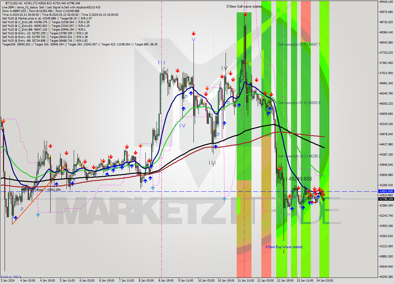 BTCUSD H1 Signal