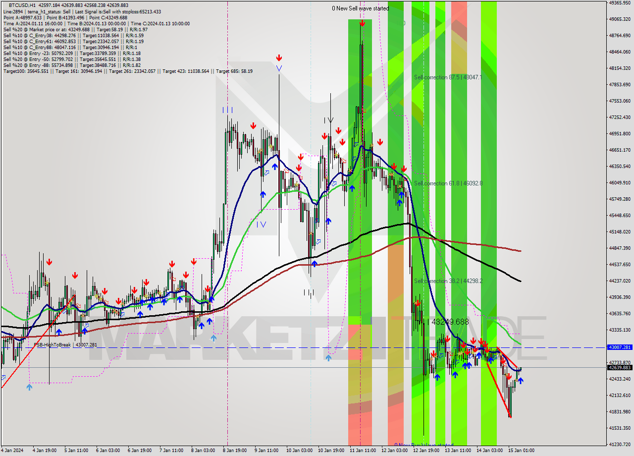 BTCUSD H1 Signal