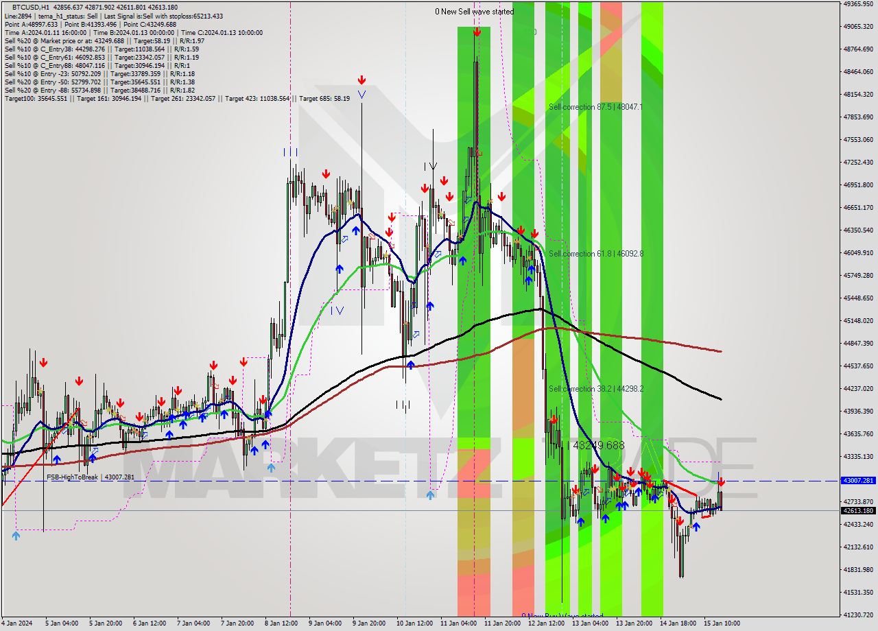 BTCUSD H1 Signal