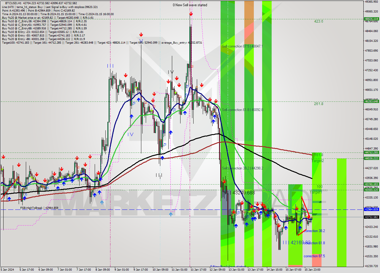 BTCUSD H1 Signal