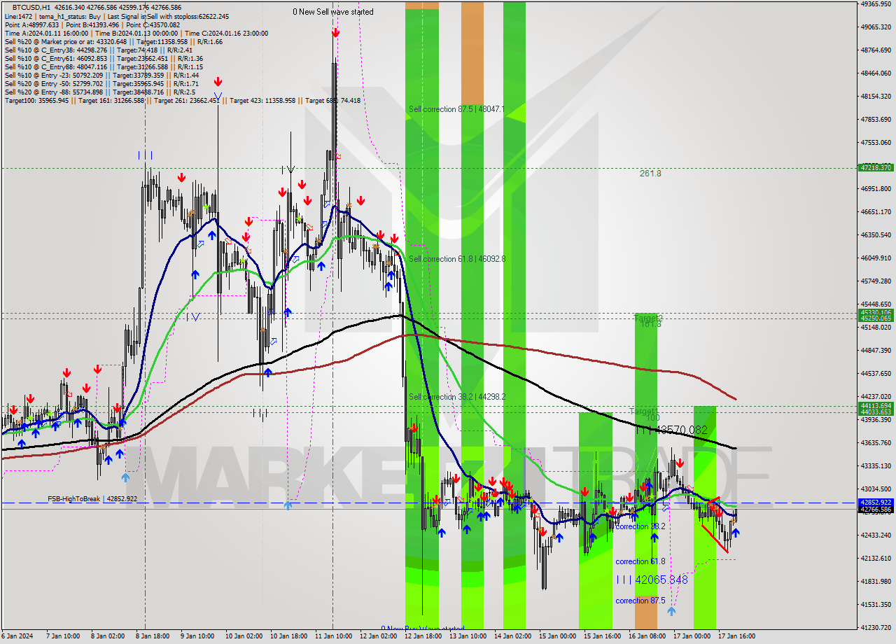 BTCUSD H1 Signal