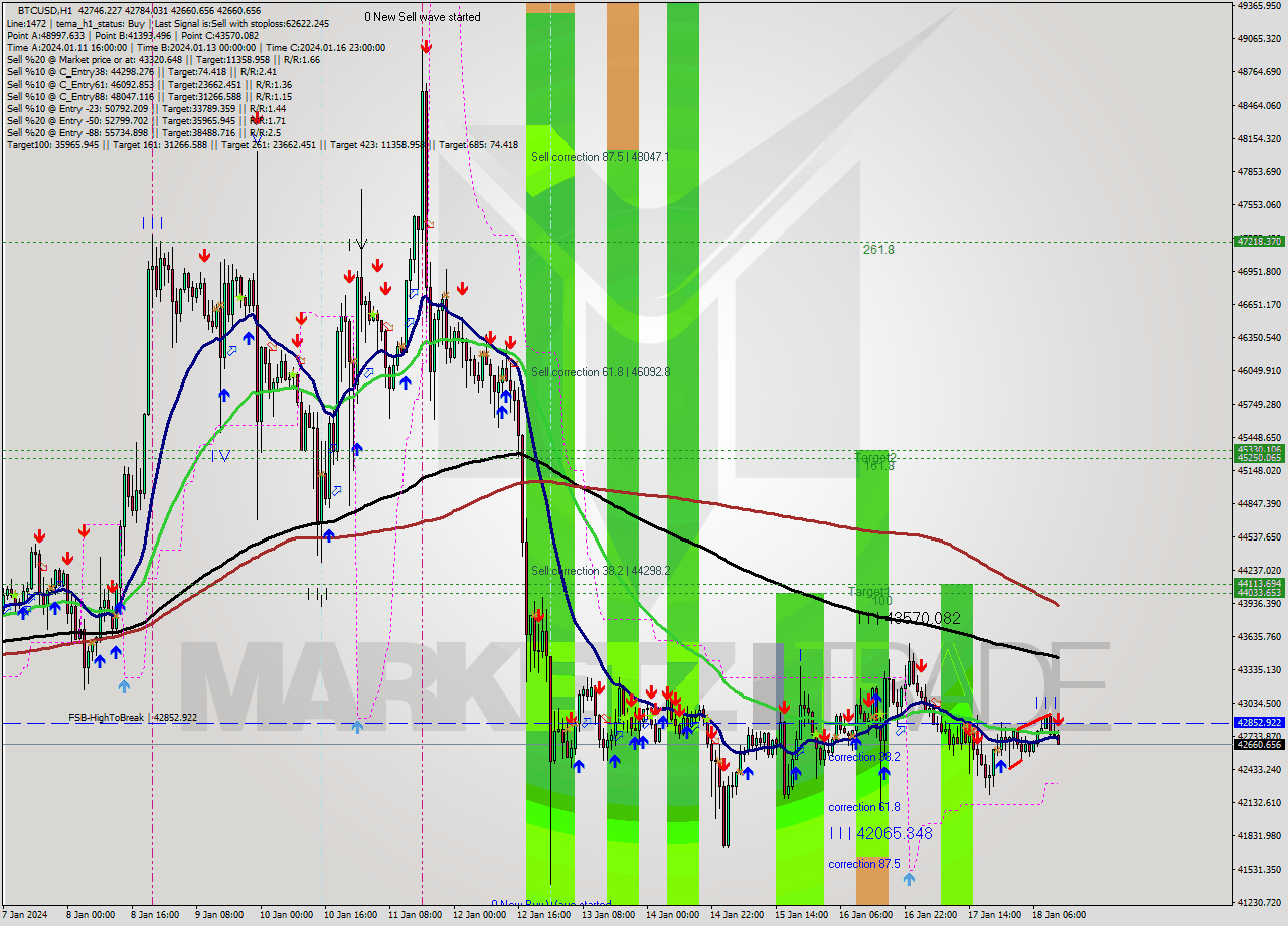 BTCUSD H1 Signal