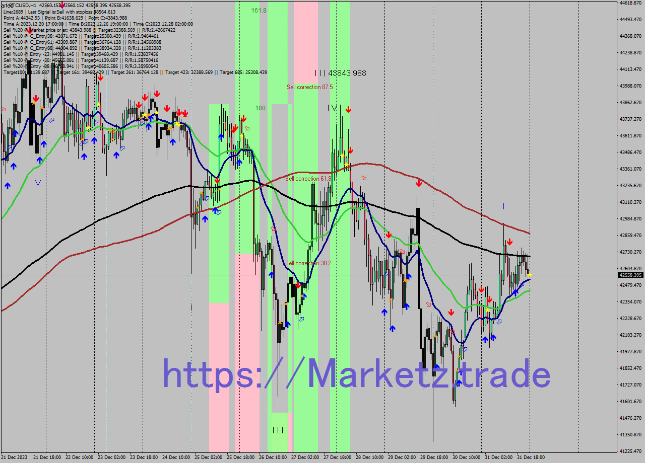 BTCUSD H1 Signal