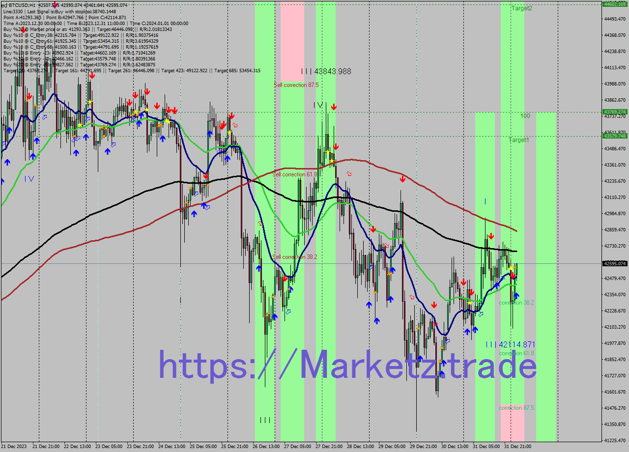 BTCUSD H1 Analysis BTCUSD H1 Signal