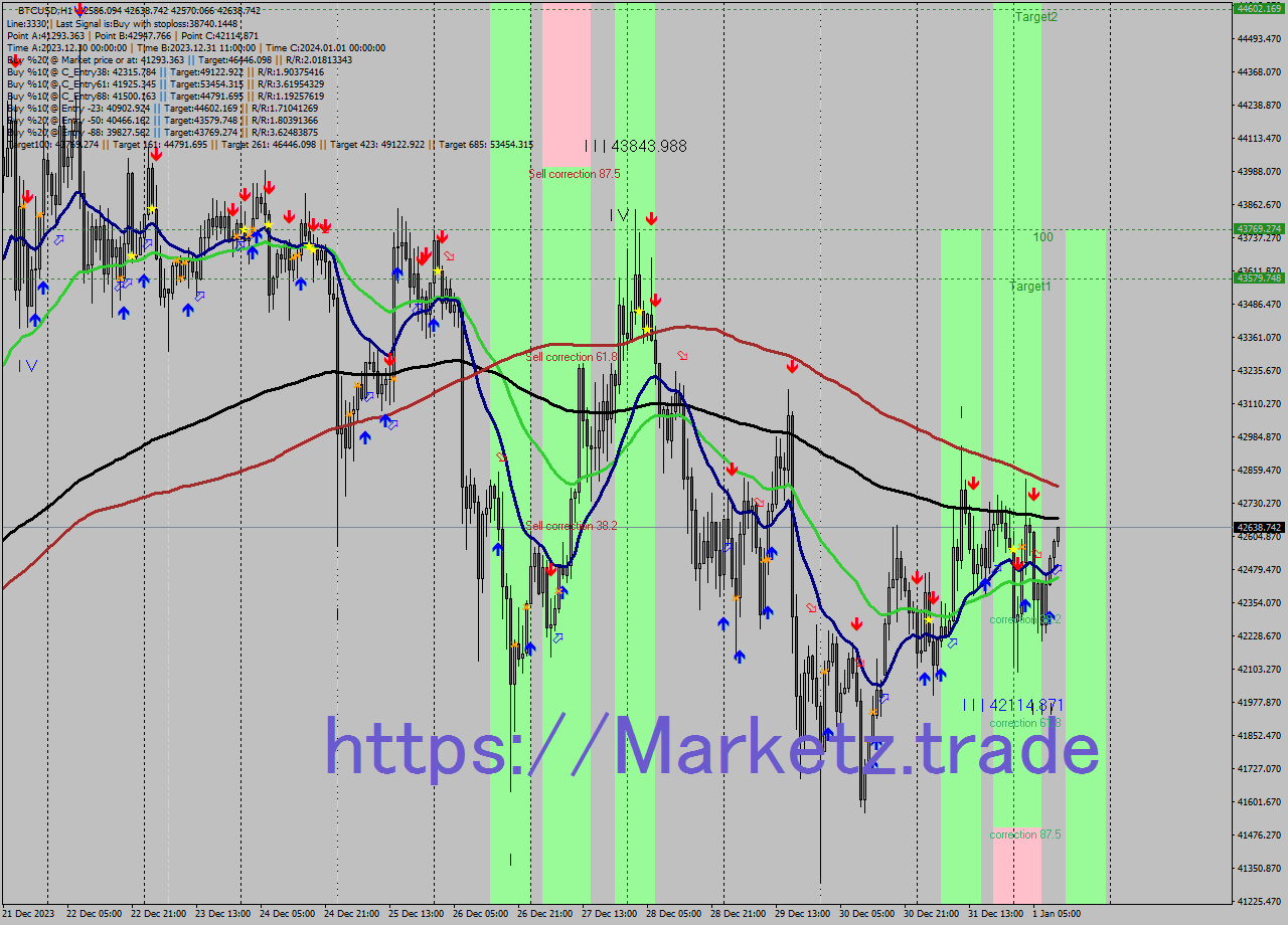 BTCUSD H1 Signal