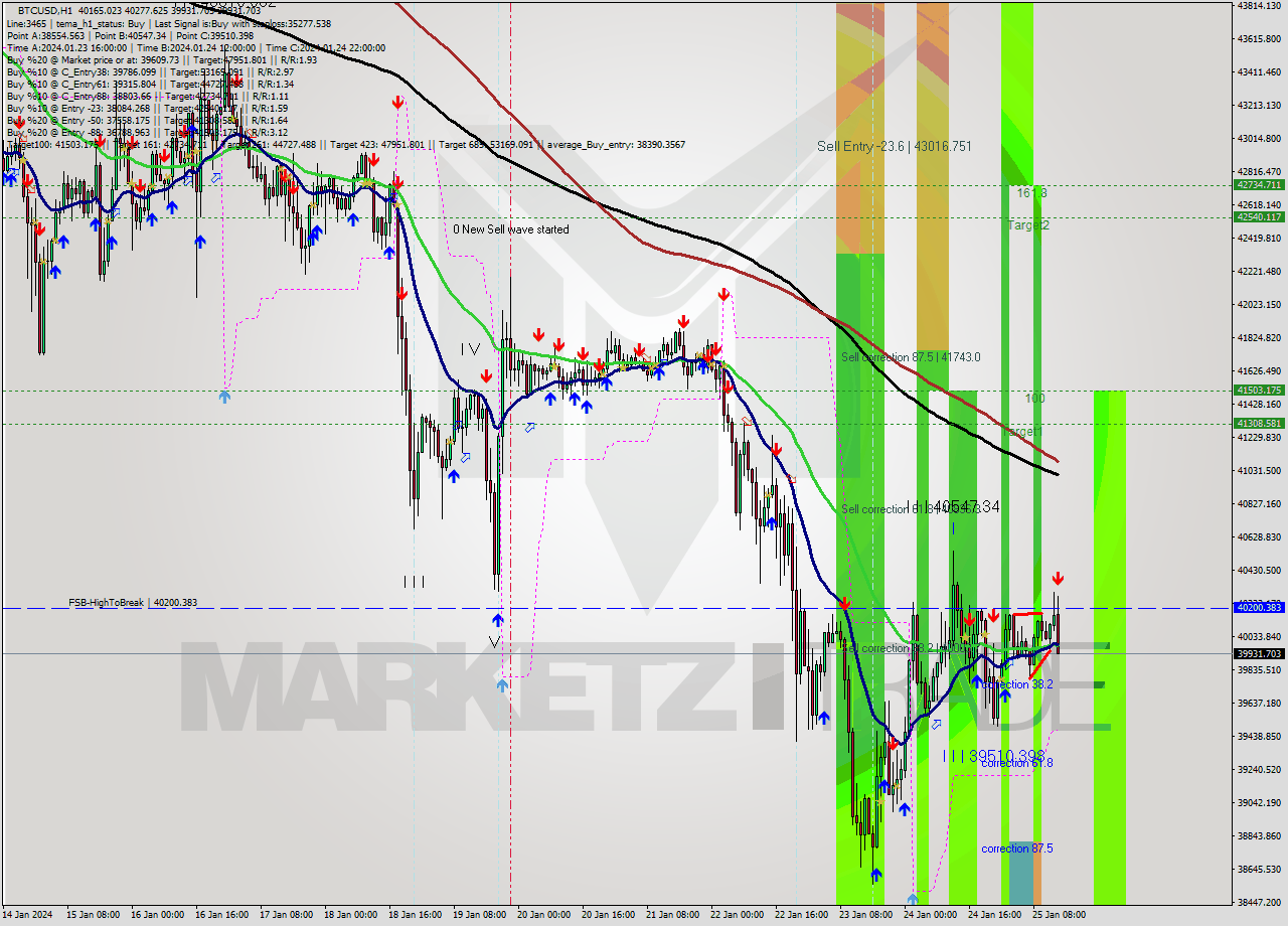 BTCUSD H1 Analysis BTCUSD H1 Signal
