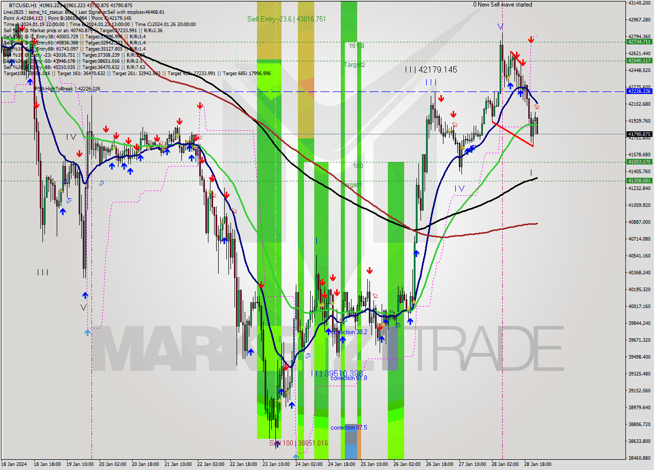 BTCUSD H1 Signal