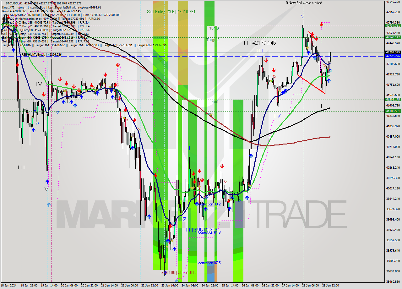 BTCUSD H1 Signal