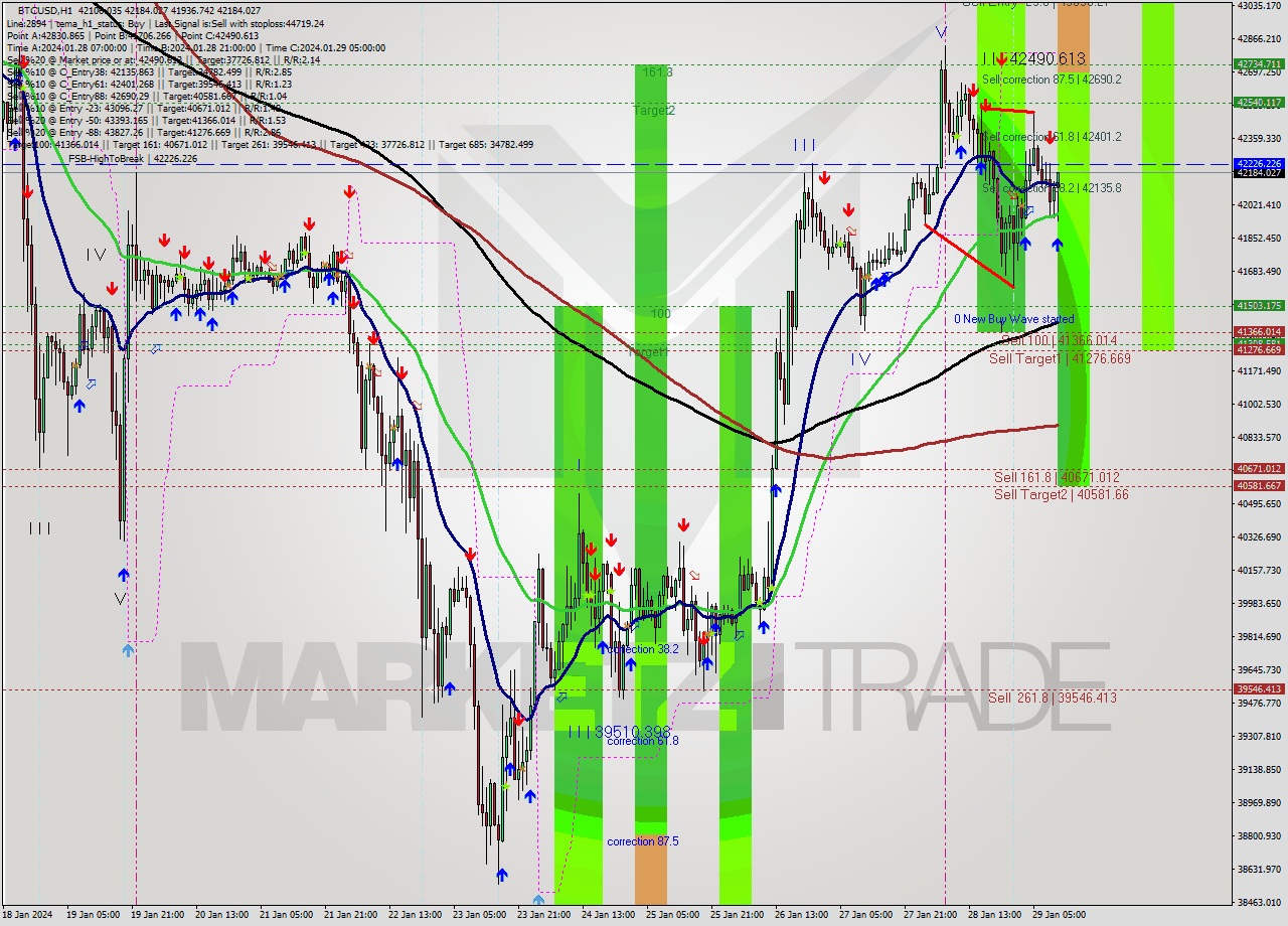 BTCUSD H1 Signal