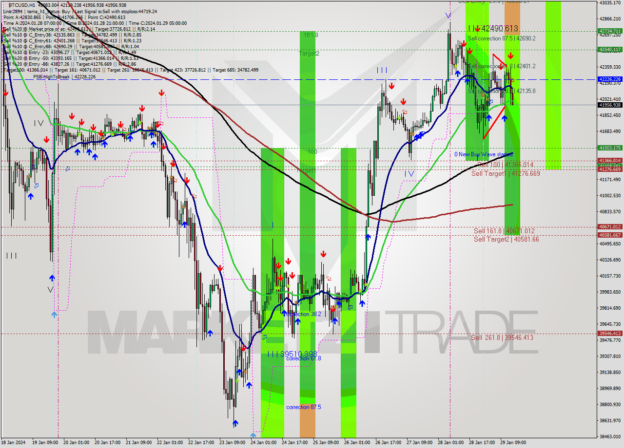 BTCUSD H1 Signal