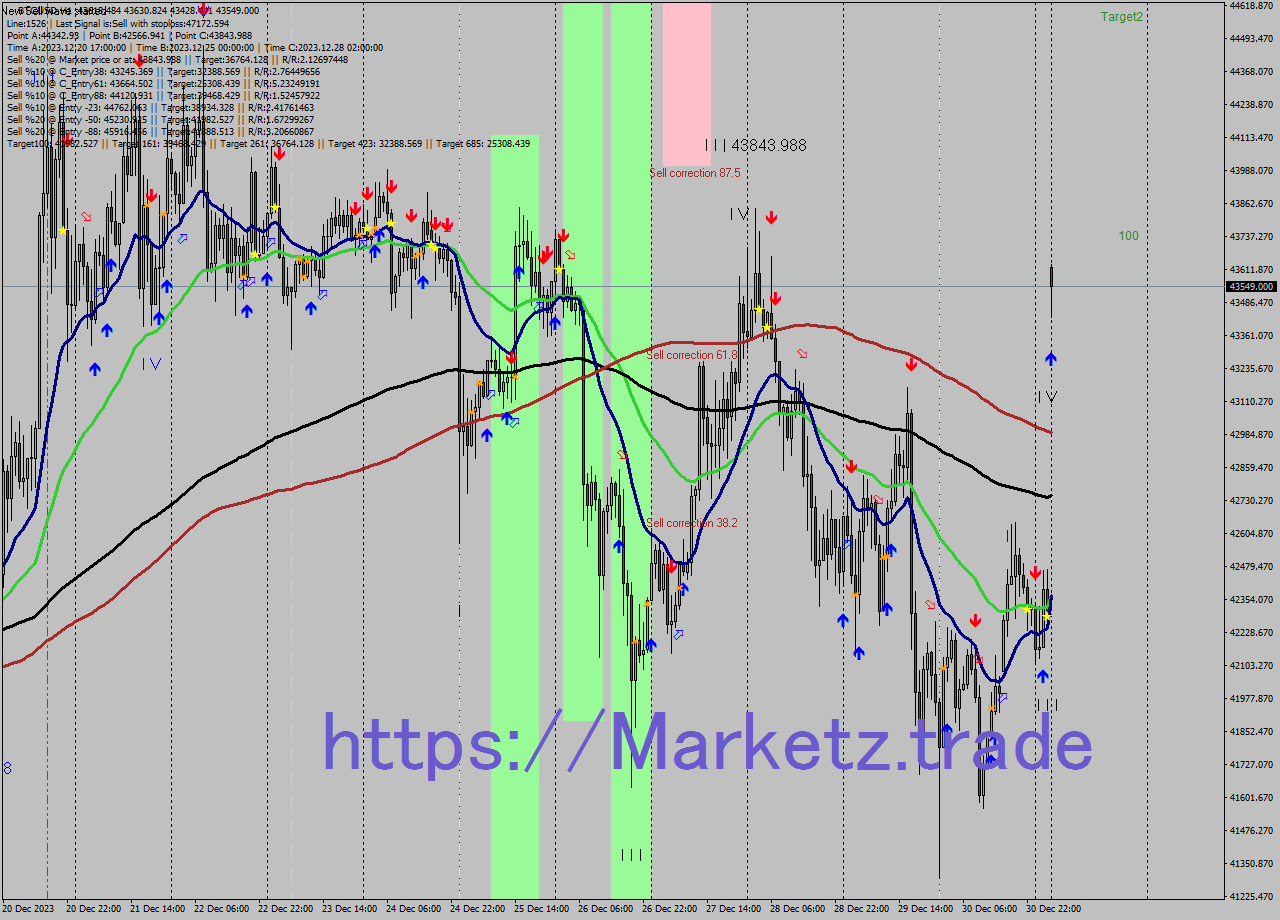 BTCUSD H1 Signal