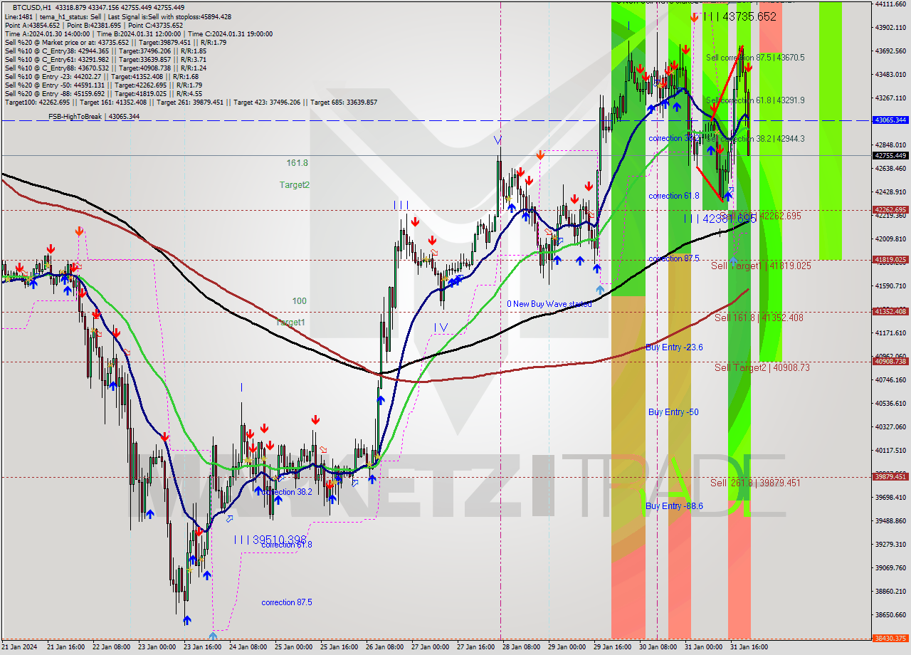 BTCUSD H1 Signal