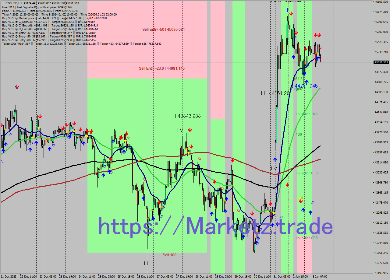 BTCUSD H1 Signal