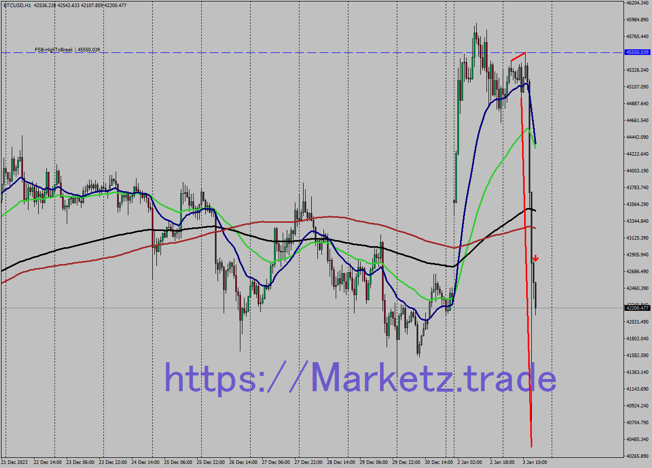 BTCUSD H1 Signal