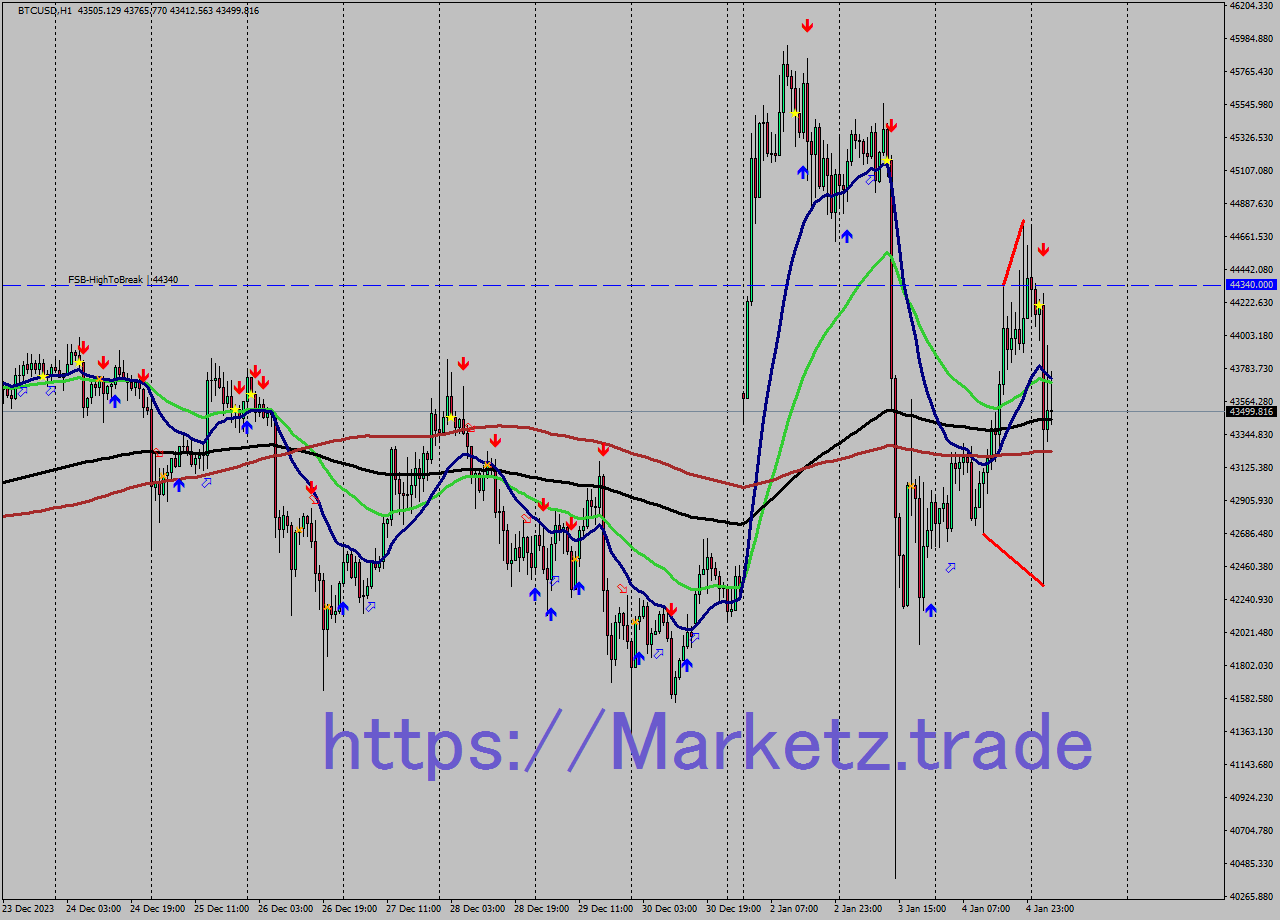 BTCUSD H1 Signal