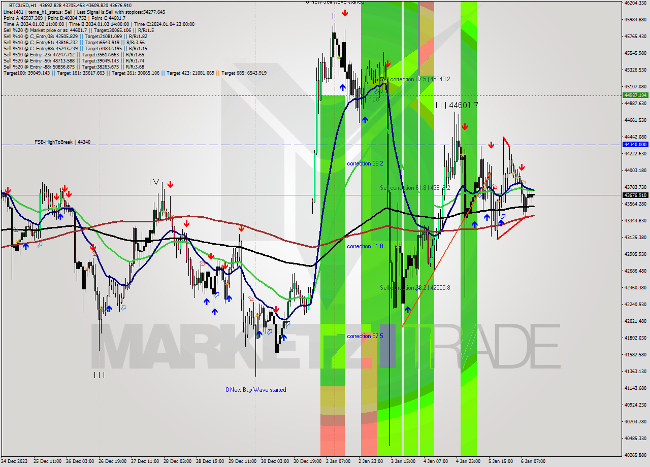 BTCUSD H1 Signal