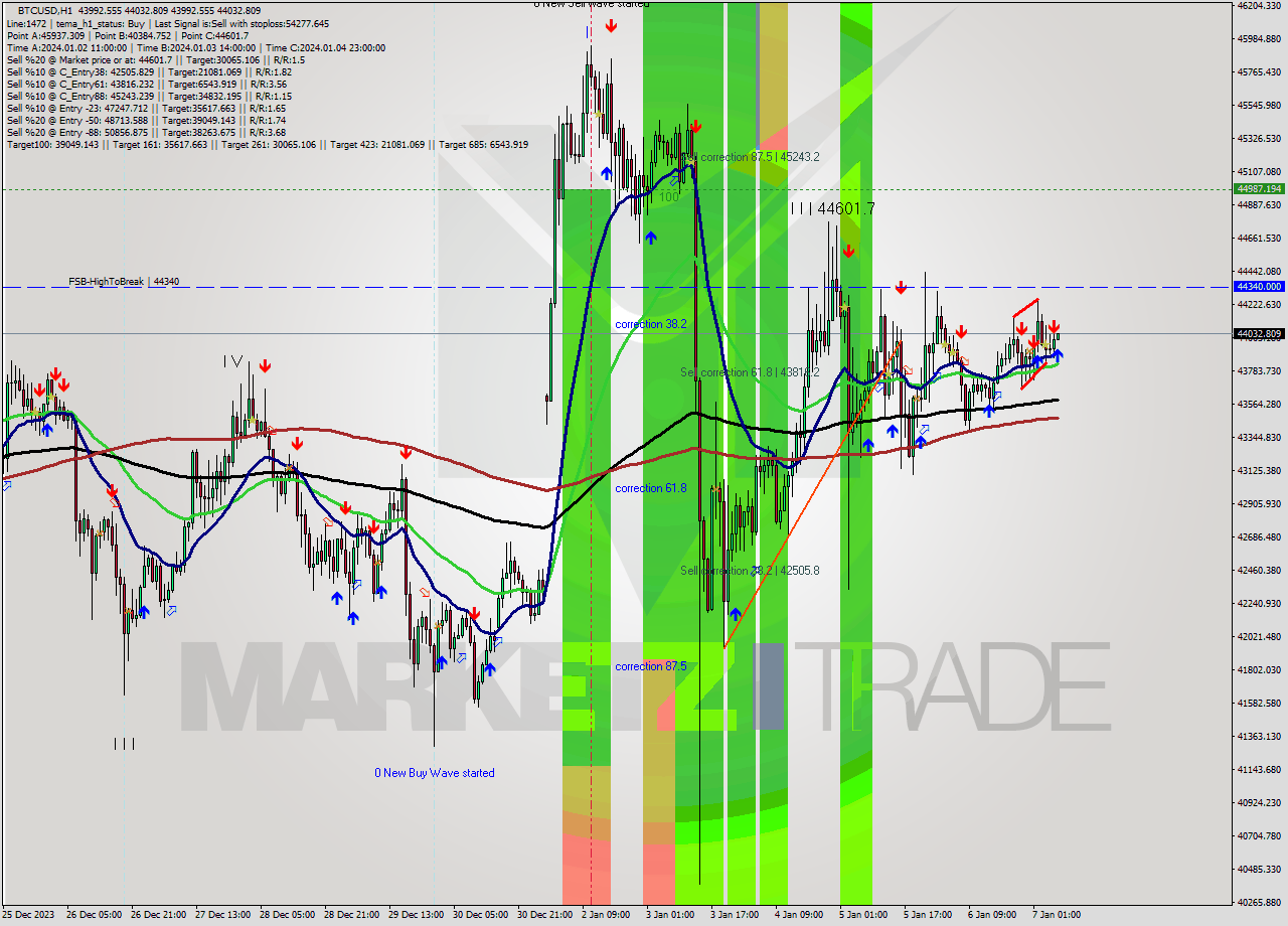 BTCUSD H1 Signal