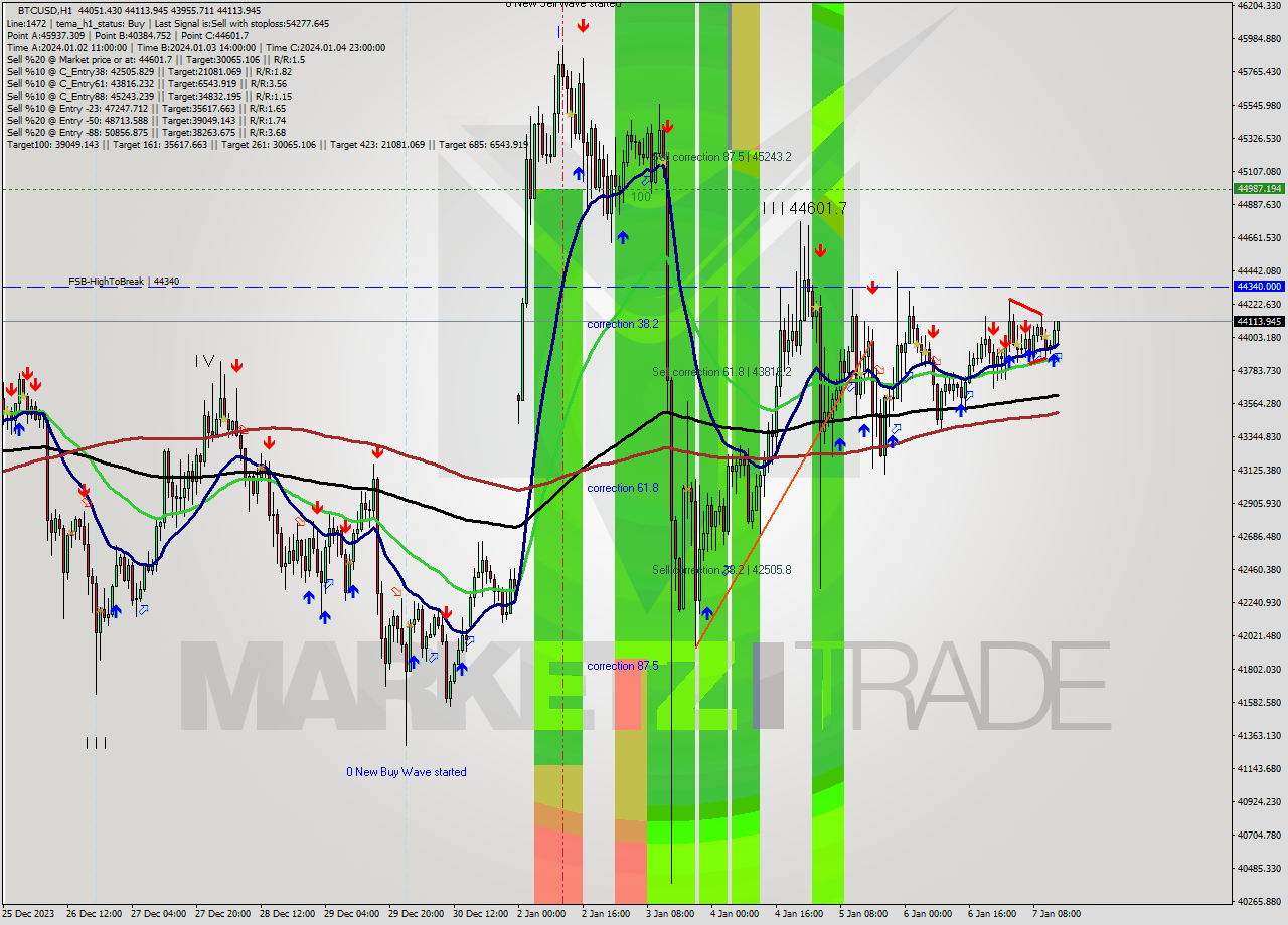 BTCUSD H1 Signal