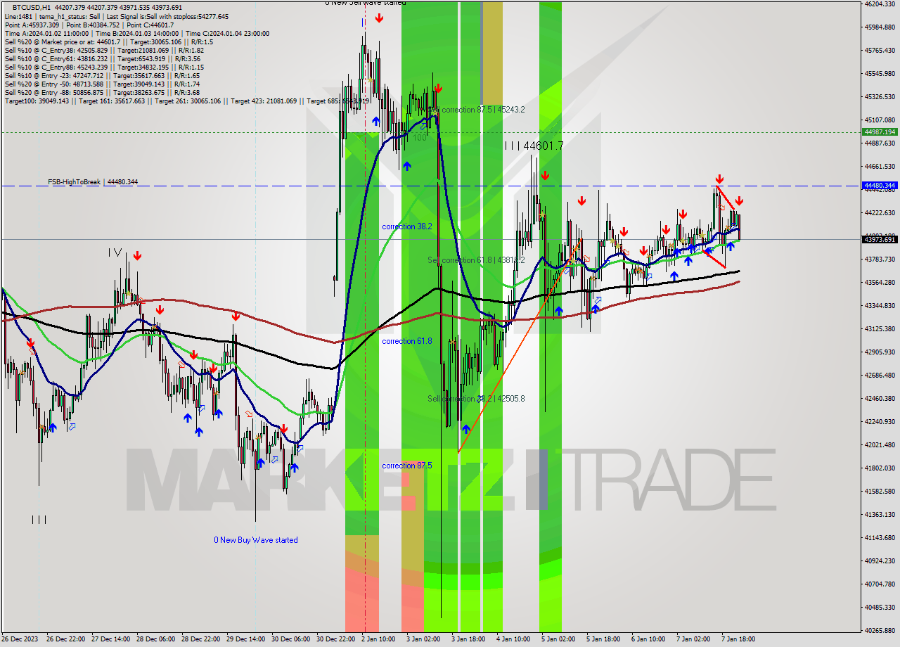 BTCUSD H1 Signal