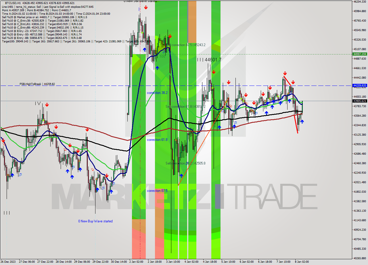 BTCUSD H1 Signal