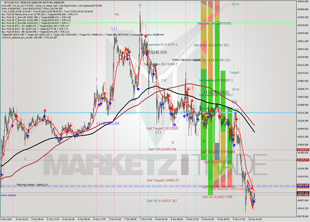 BTCUSD M15 Signal