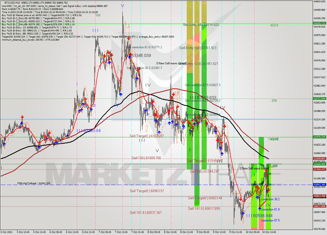 BTCUSD M15 Signal