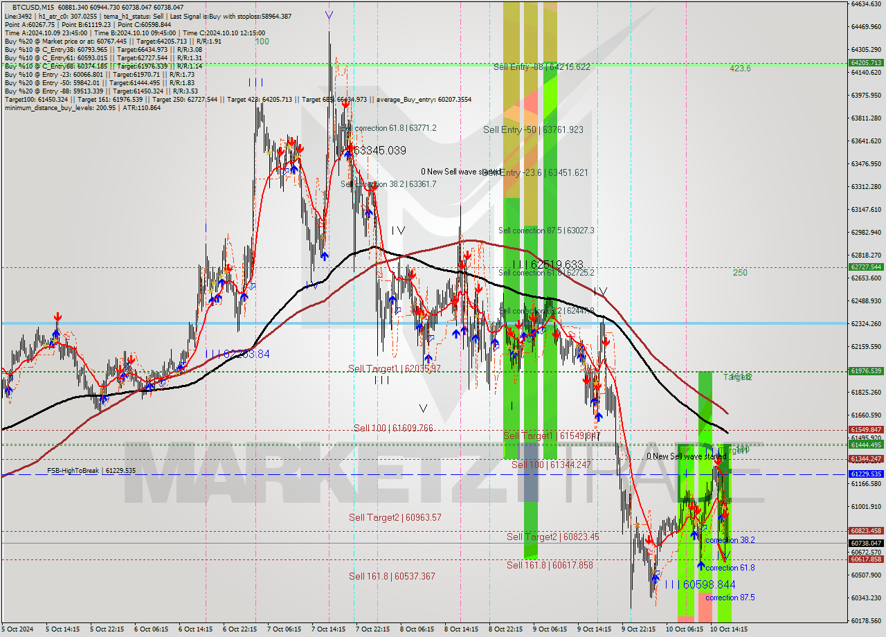 BTCUSD M15 Signal