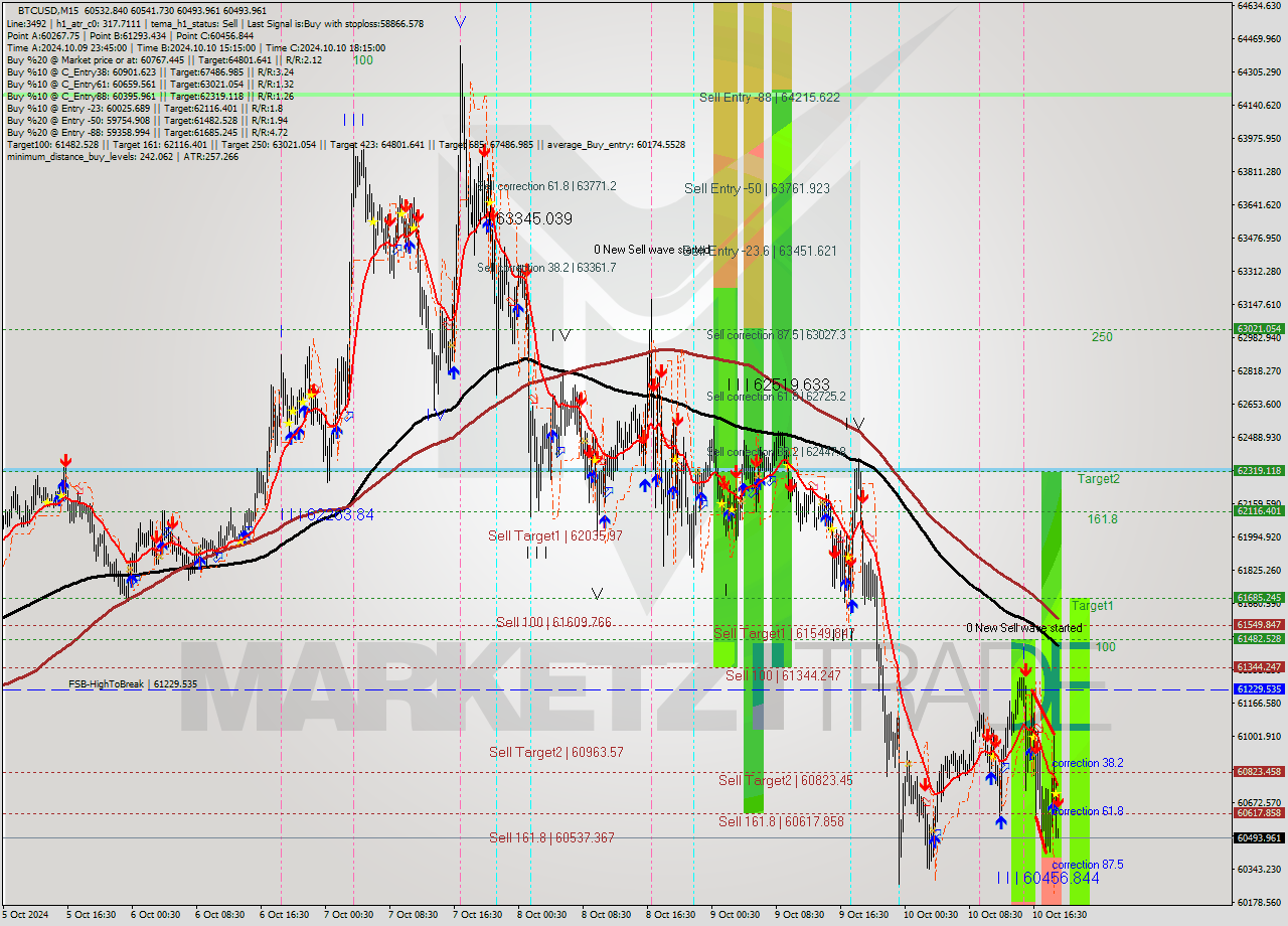 BTCUSD M15 Signal