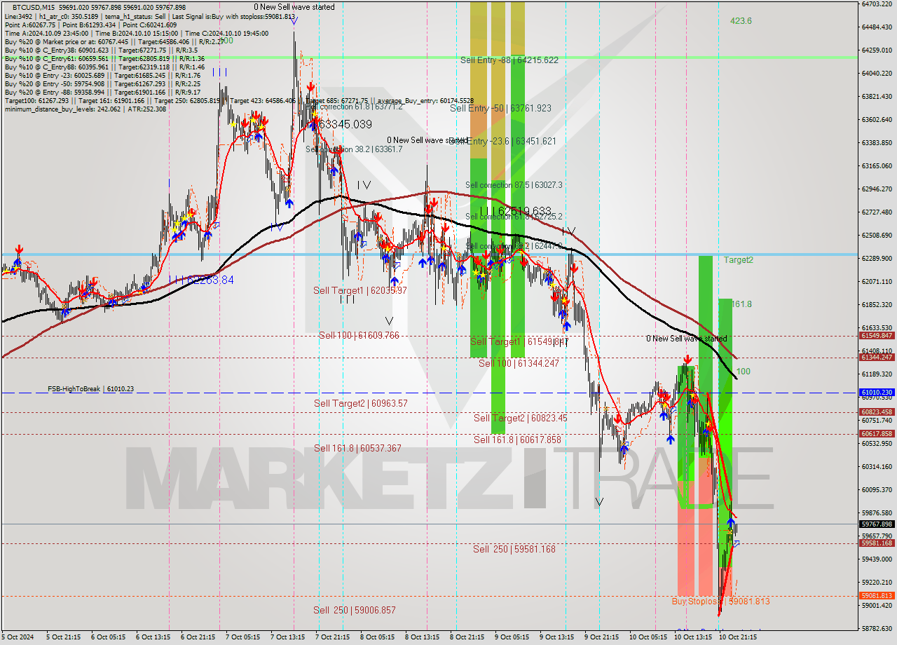 BTCUSD M15 Signal