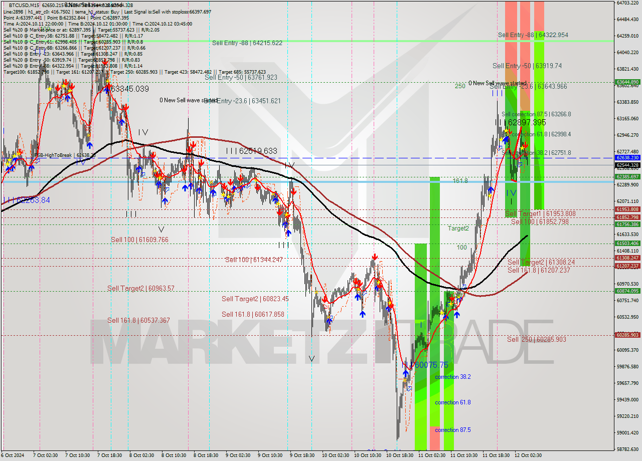 BTCUSD M15 Signal