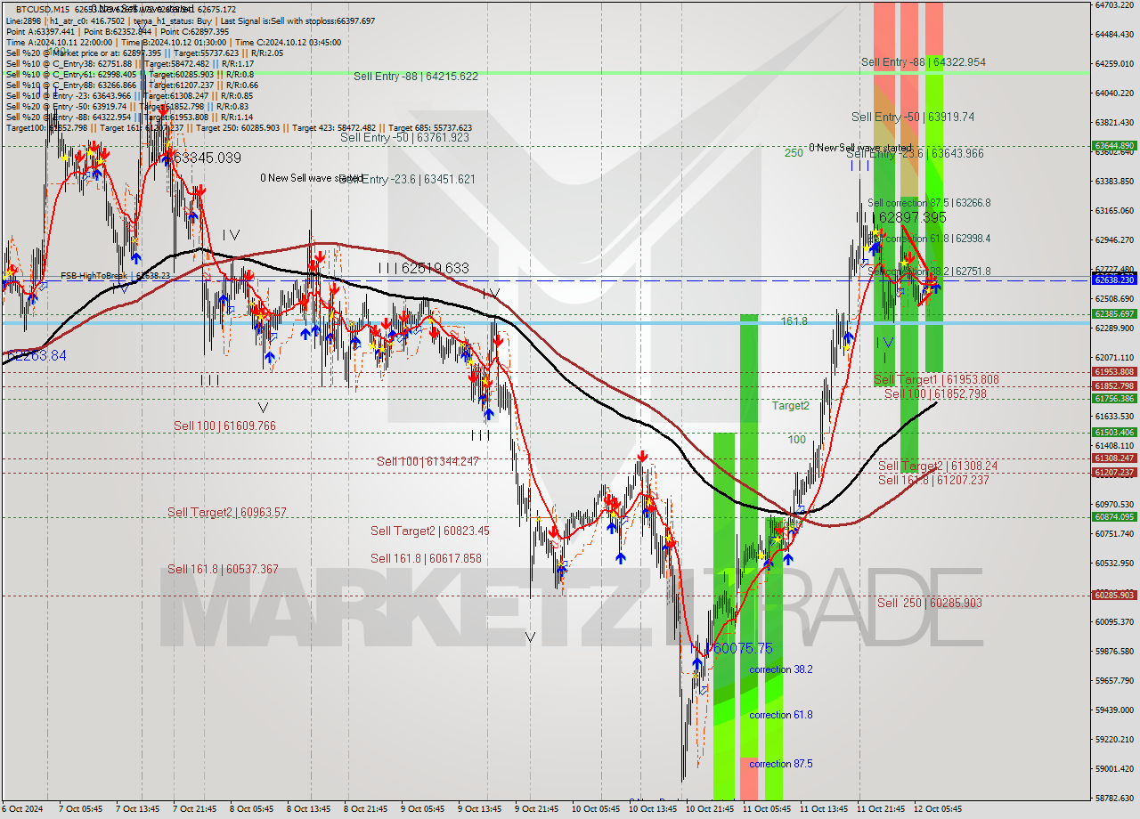 BTCUSD M15 Signal