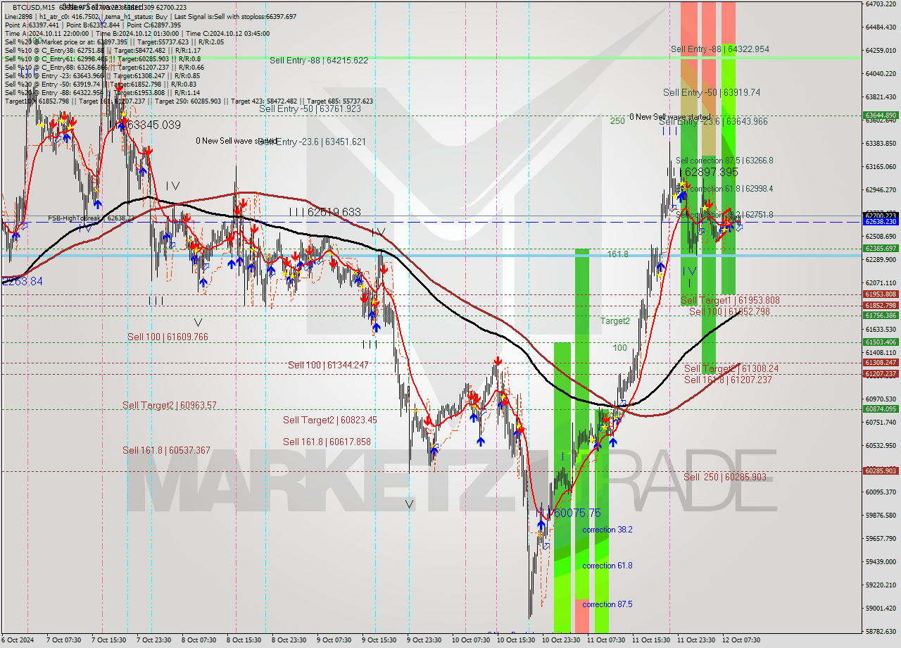 BTCUSD M15 Signal