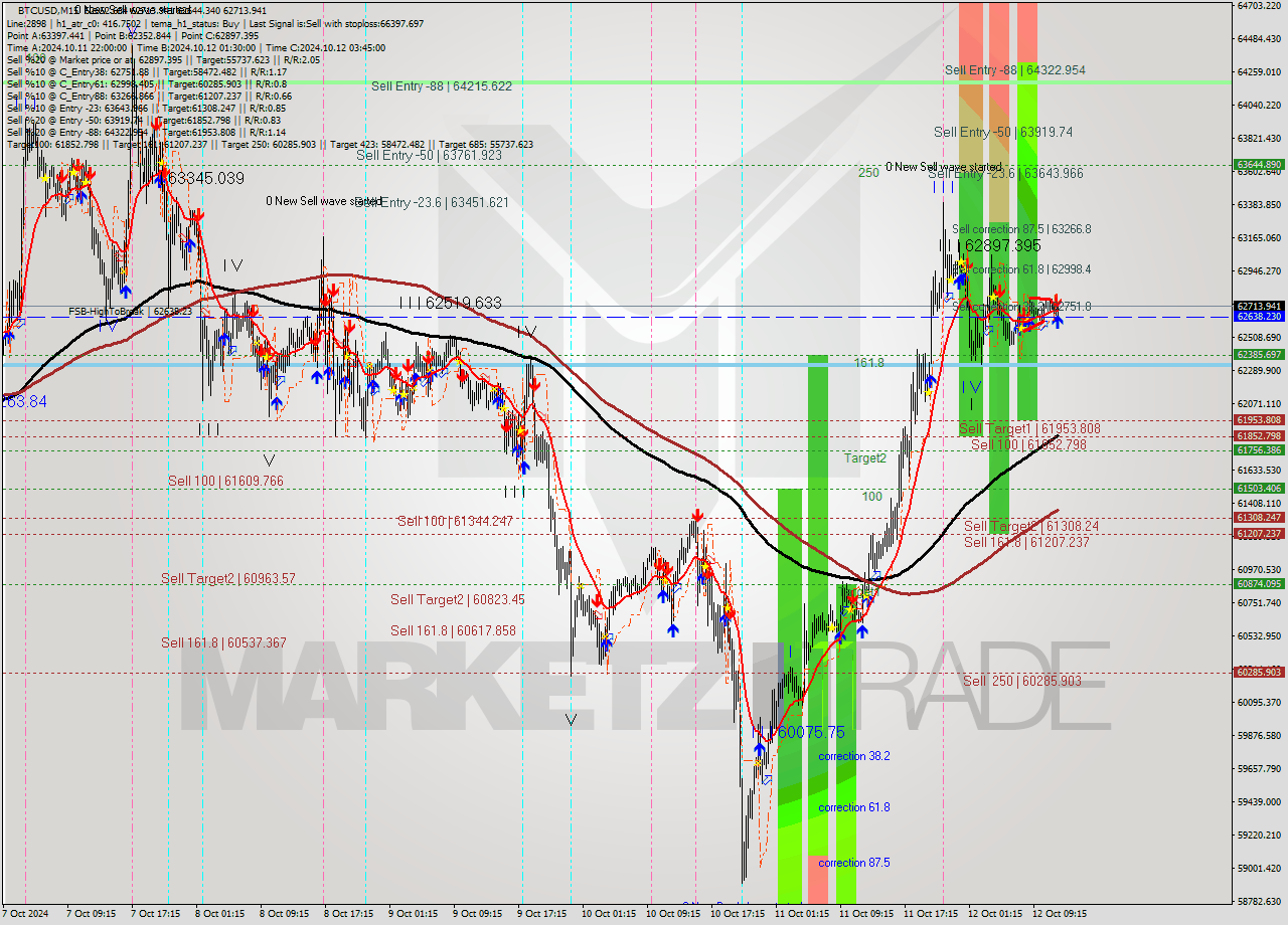 BTCUSD M15 Signal