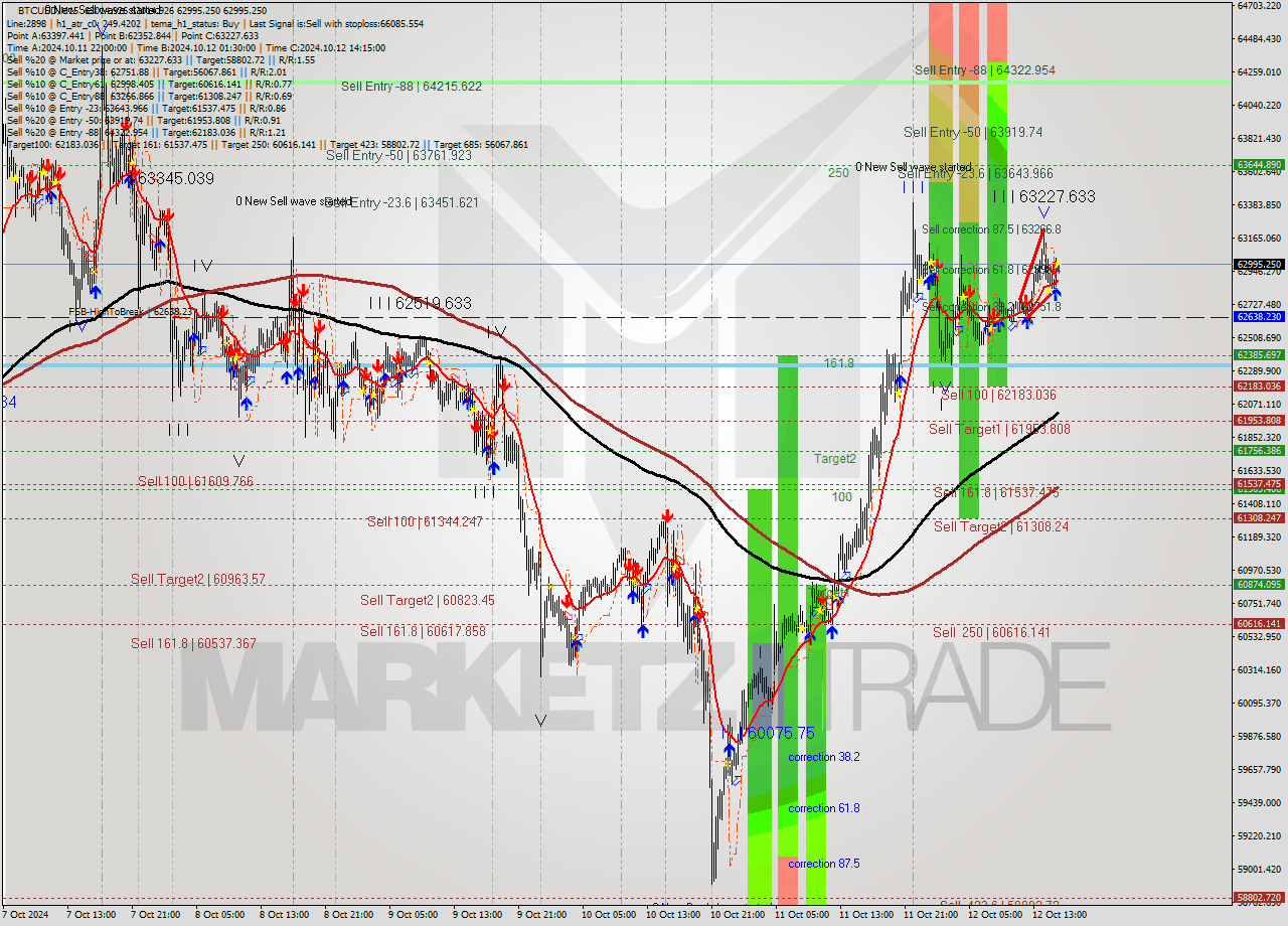 BTCUSD M15 Signal