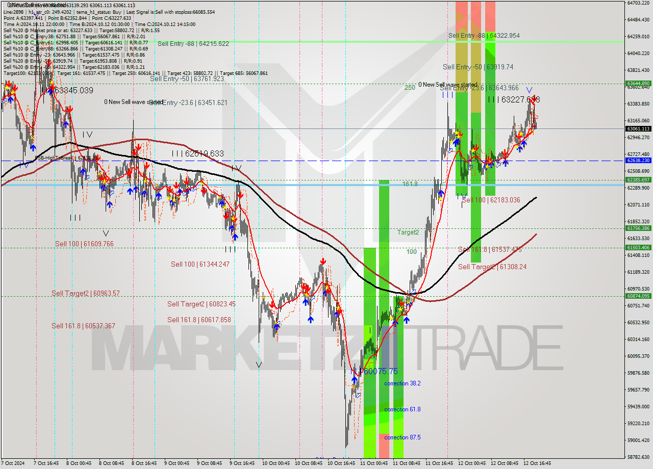 BTCUSD M15 Signal