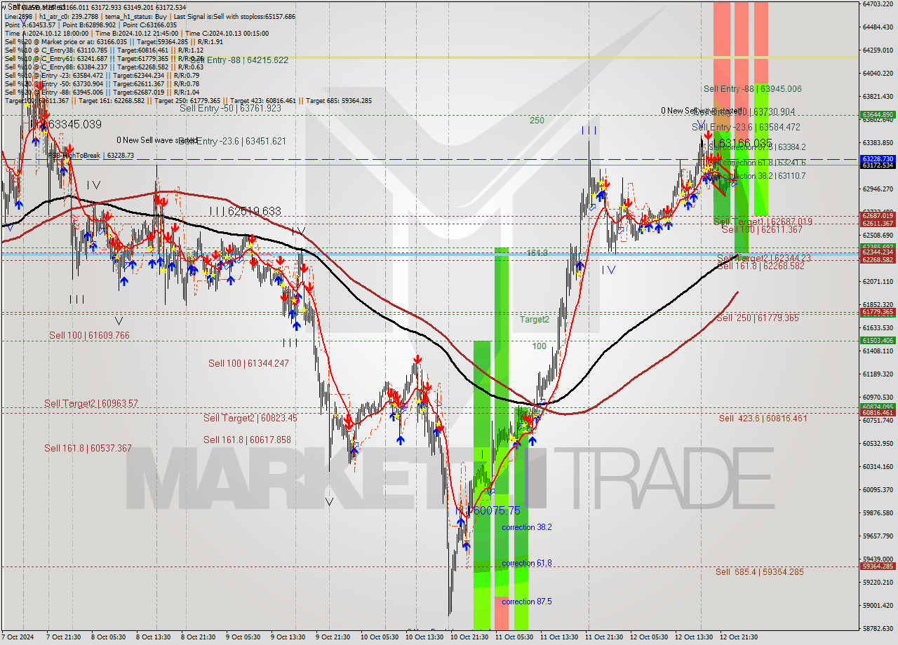 BTCUSD M15 Signal