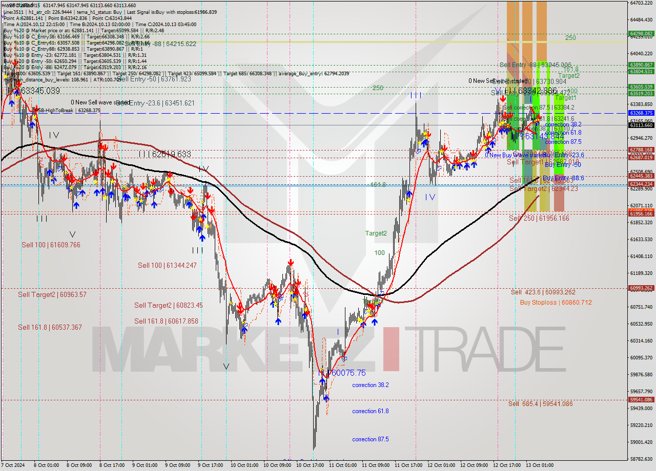 BTCUSD M15 Signal