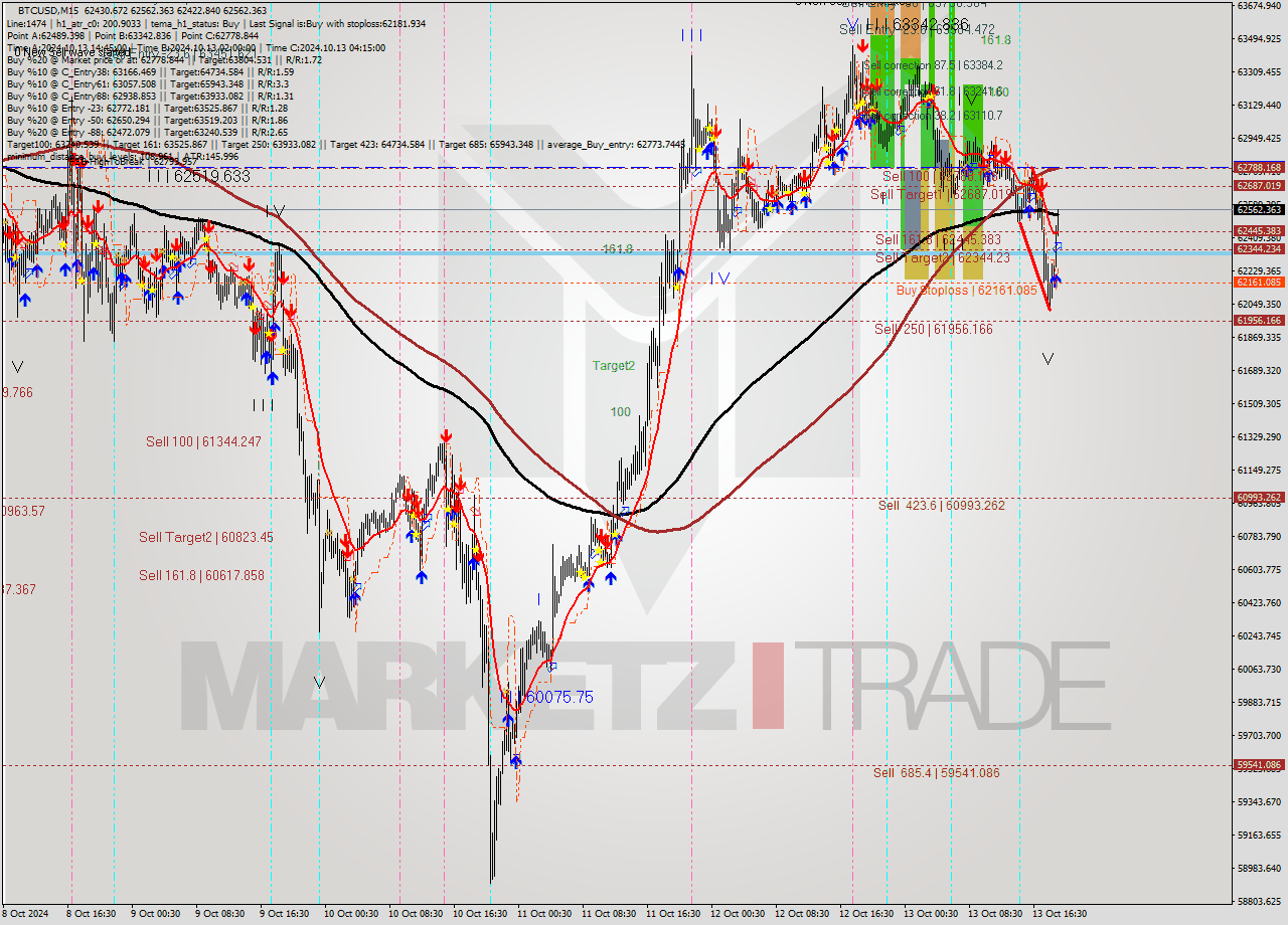 BTCUSD M15 Signal